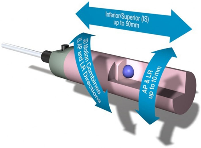Dynamic Thorax Phantom CIRS 008A Specifications and Graph