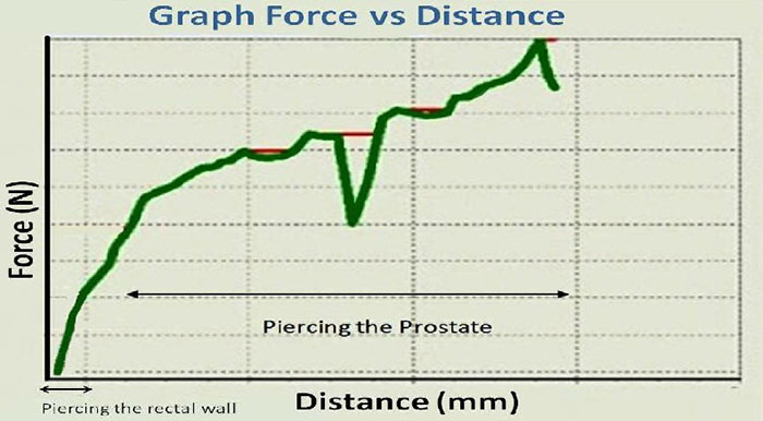 Graph Force vs Distance