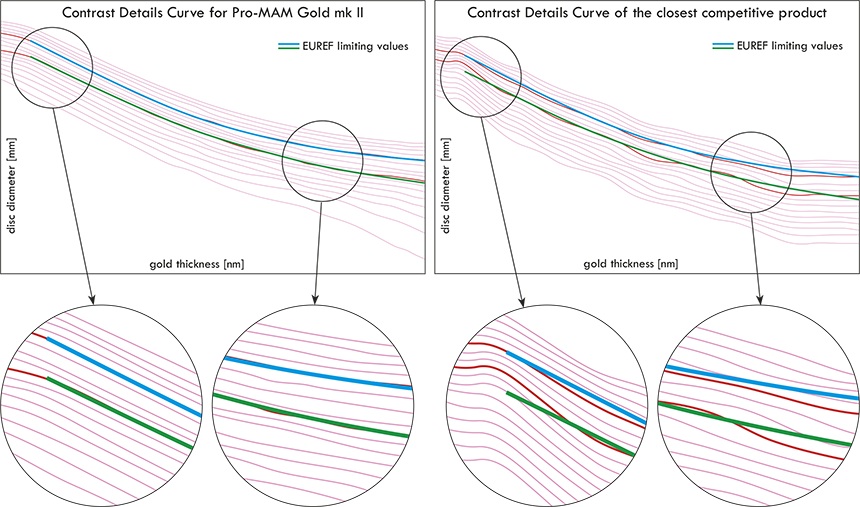 Pro-MAM Gold MK II Contrast details curve comparison