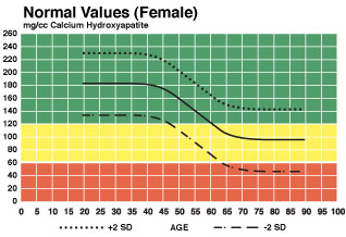 Bone Mineral Content Chart