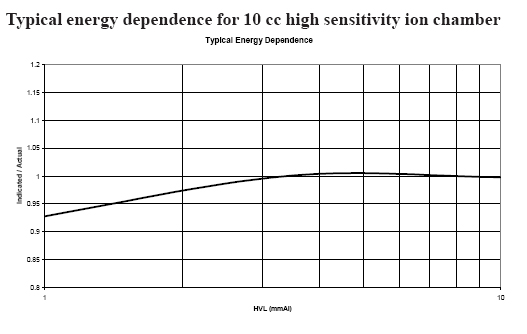 10 cc High Sensitivity Ion Chamber Graph