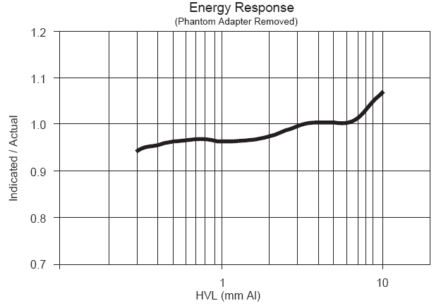 3.2 cc High Sensitivity Ion Chamber Graph