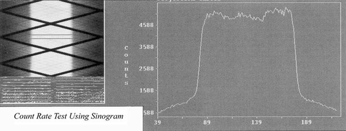 Count Rate Test Using Sinogram