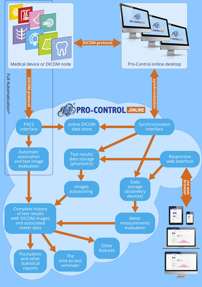 PRO-CONTROL.ONLINE - How it Works