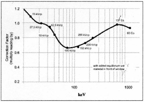 440RF/D Low Energy RF Shielded Survey Meter Graph