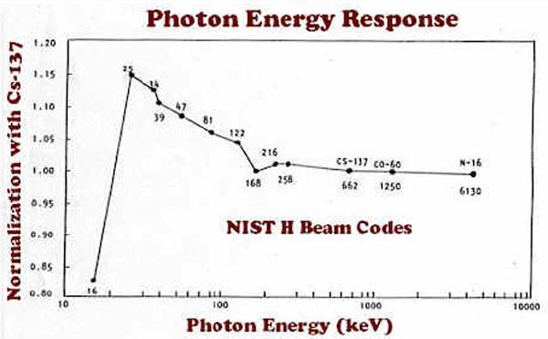 Direct Reading Pocket Dosimeters Photon Energy Response