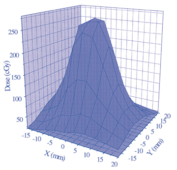 Two-dimensional dose distribution (measured in the central plane using 1 x 3 mm TLD rods)