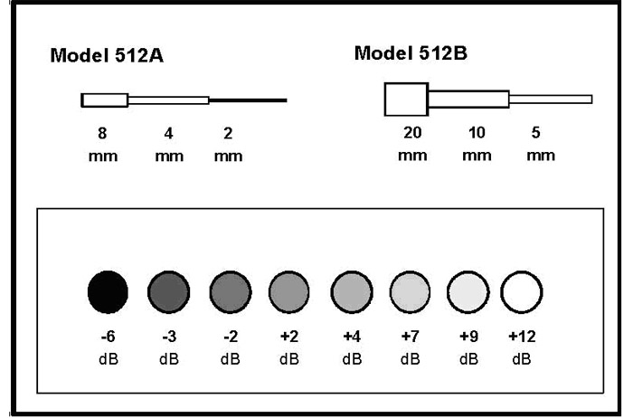 Contrast Resolution Ultrasound Phantoms ATS 512A & 512B comparison and contrast