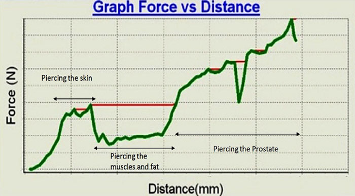 Graph Force vs Distance