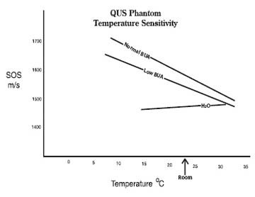 Quantitative Ultrasound Phantom CIRS 063 Chart 2