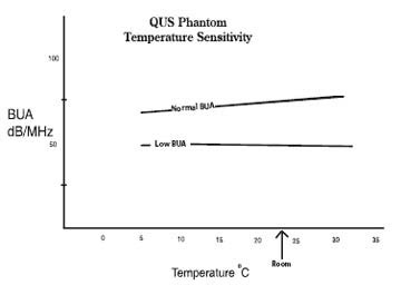 Quantitative Ultrasound Phantom CIRS 063 Chart 3